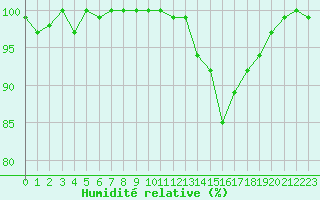 Courbe de l'humidit relative pour Tour-en-Sologne (41)