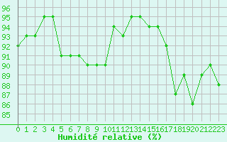 Courbe de l'humidit relative pour La Roche-sur-Yon (85)