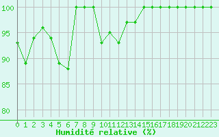 Courbe de l'humidit relative pour Istres (13)