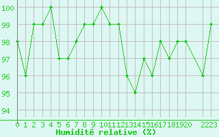 Courbe de l'humidit relative pour Herhet (Be)