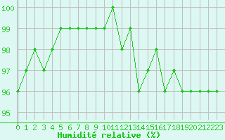 Courbe de l'humidit relative pour Nevers (58)