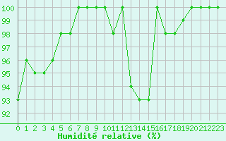Courbe de l'humidit relative pour Ouessant (29)