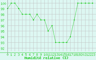 Courbe de l'humidit relative pour Cap Bar (66)