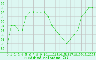 Courbe de l'humidit relative pour Ploumanac'h (22)