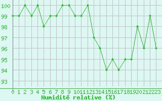 Courbe de l'humidit relative pour Sermange-Erzange (57)