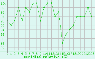 Courbe de l'humidit relative pour Dounoux (88)