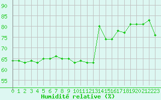 Courbe de l'humidit relative pour Les Herbiers (85)
