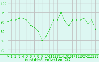 Courbe de l'humidit relative pour Bulson (08)