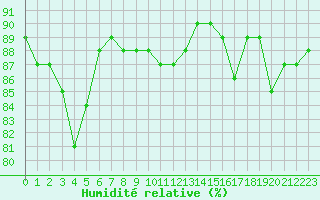 Courbe de l'humidit relative pour Montredon des Corbires (11)