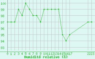 Courbe de l'humidit relative pour Sainte-Ouenne (79)