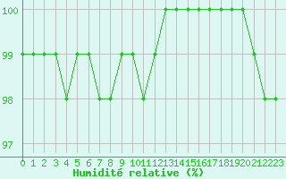 Courbe de l'humidit relative pour Nancy - Ochey (54)