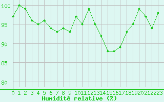 Courbe de l'humidit relative pour Bannay (18)