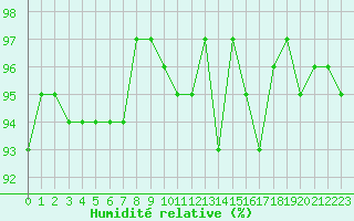 Courbe de l'humidit relative pour La Beaume (05)