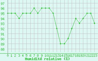 Courbe de l'humidit relative pour Blois (41)