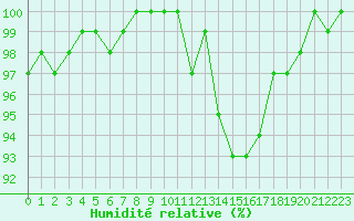 Courbe de l'humidit relative pour Tour-en-Sologne (41)