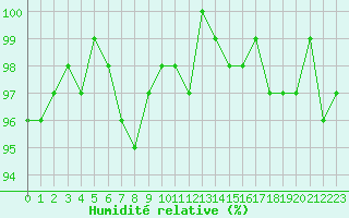 Courbe de l'humidit relative pour Coulommes-et-Marqueny (08)