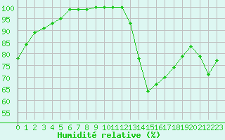 Courbe de l'humidit relative pour Biache-Saint-Vaast (62)
