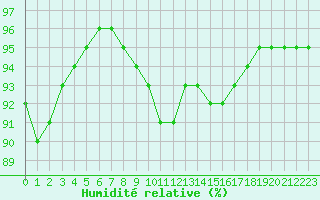 Courbe de l'humidit relative pour Bellefontaine (88)