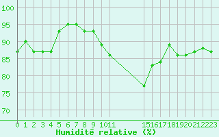 Courbe de l'humidit relative pour Triel-sur-Seine (78)
