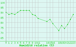 Courbe de l'humidit relative pour Cap de la Hague (50)