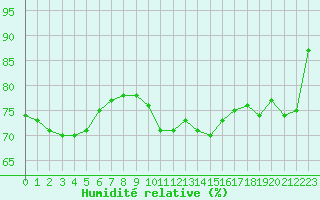 Courbe de l'humidit relative pour Bellefontaine (88)