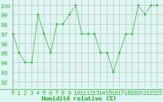Courbe de l'humidit relative pour Brigueuil (16)