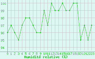 Courbe de l'humidit relative pour Herhet (Be)
