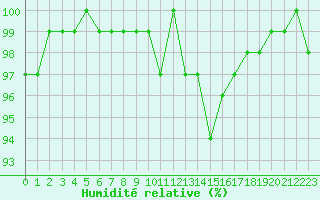 Courbe de l'humidit relative pour Saint-Michel-Mont-Mercure (85)