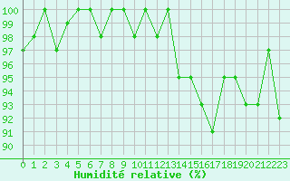 Courbe de l'humidit relative pour Monts-sur-Guesnes (86)