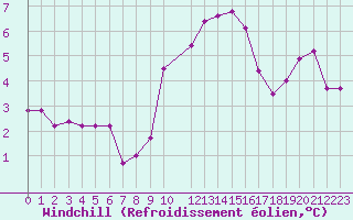 Courbe du refroidissement olien pour Trets (13)