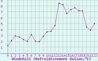 Courbe du refroidissement olien pour Restefond - Nivose (04)