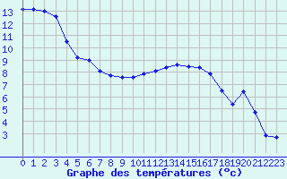 Courbe de tempratures pour Melun (77)