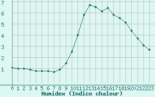 Courbe de l'humidex pour Langres (52) 