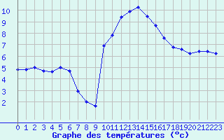 Courbe de tempratures pour Formigures (66)