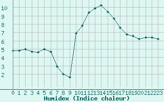 Courbe de l'humidex pour Formigures (66)