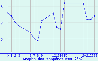 Courbe de tempratures pour Saint-Haon (43)