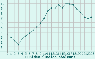 Courbe de l'humidex pour Beauvais (60)