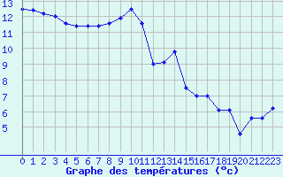 Courbe de tempratures pour Saclas (91)