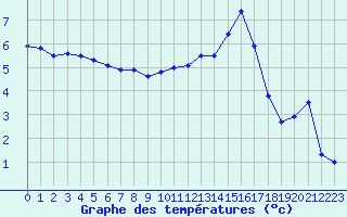 Courbe de tempratures pour Douzy (08)
