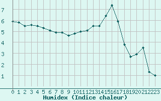 Courbe de l'humidex pour Douzy (08)