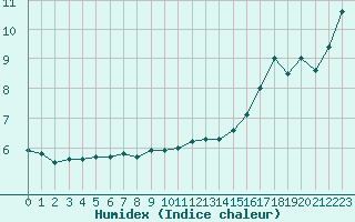 Courbe de l'humidex pour Bziers-Centre (34)