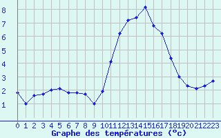 Courbe de tempratures pour Treize-Vents (85)