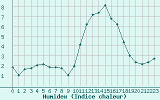 Courbe de l'humidex pour Treize-Vents (85)