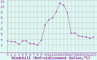 Courbe du refroidissement olien pour Cap Corse (2B)