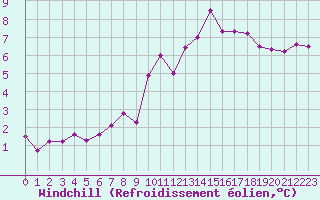 Courbe du refroidissement olien pour Colmar (68)