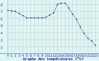 Courbe de tempratures pour Biache-Saint-Vaast (62)