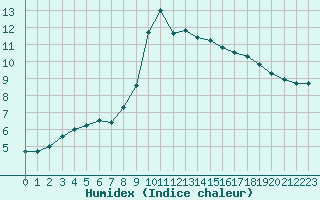 Courbe de l'humidex pour Mirebeau (86)