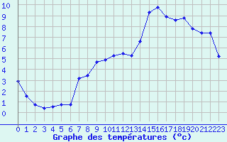Courbe de tempratures pour Ble / Mulhouse (68)