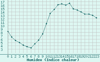 Courbe de l'humidex pour Kernascleden (56)