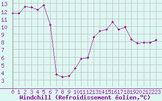Courbe du refroidissement olien pour Perpignan (66)